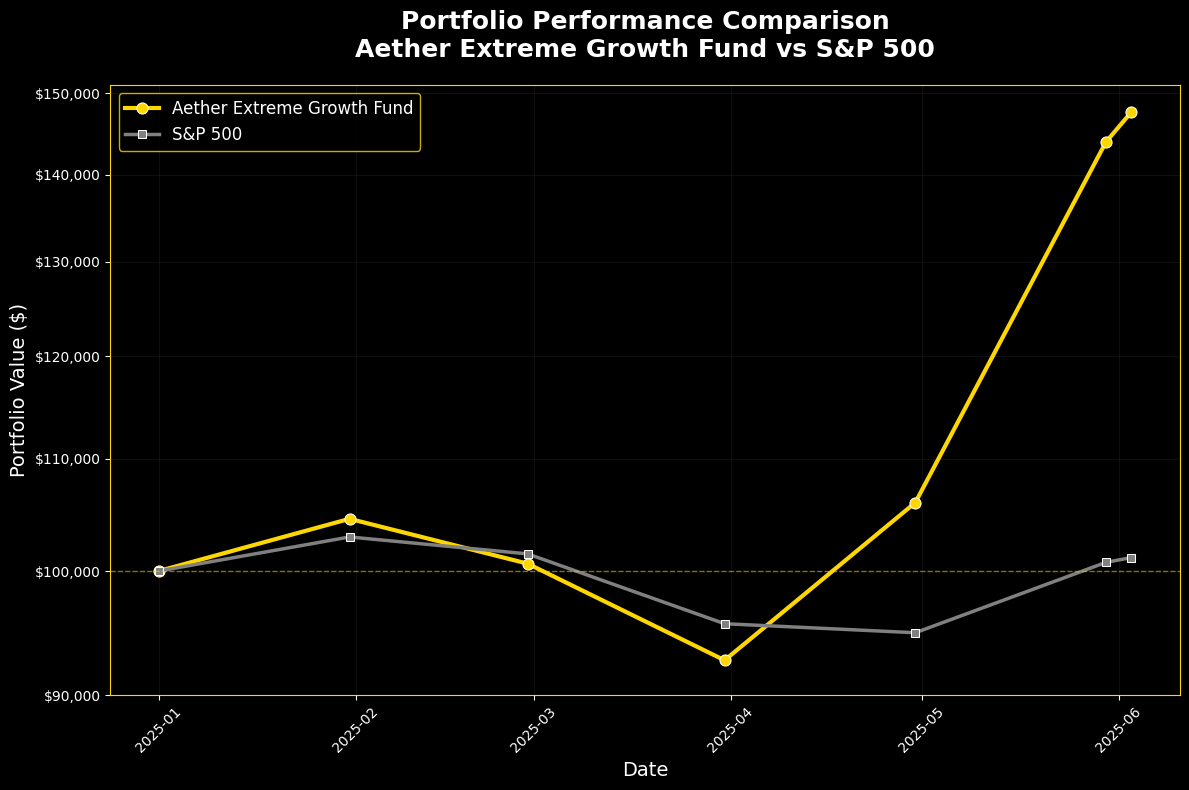 Aether Extreme vs S&P 500