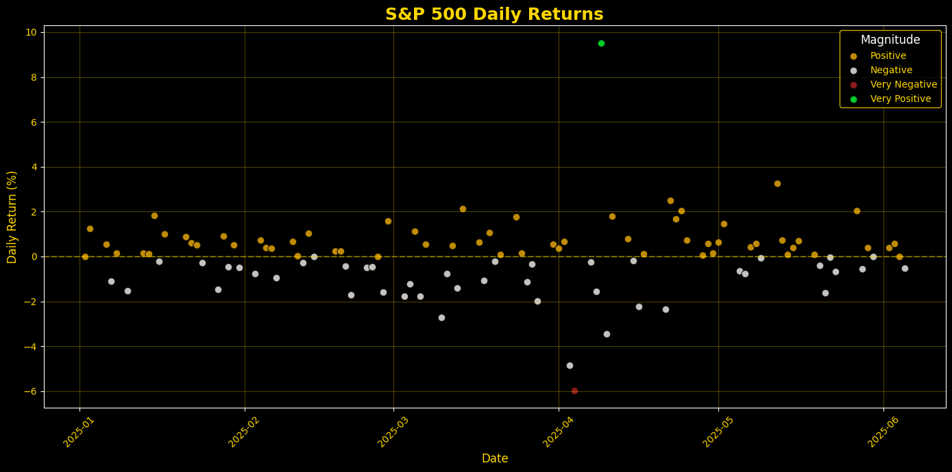 S&P 500 Scatter Plot